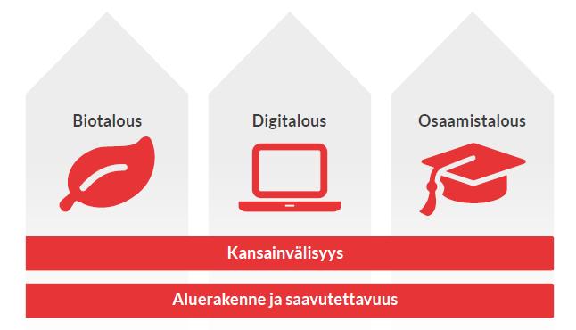 Keski-Suomen kehittämisen painopisteet Vuonna 2040 Keski-Suomi on osaava ja