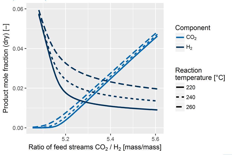 3. Konseptisuunnittelu: Tuotekaasun koostumus Metanointireaktorin suorituskykyä voidaan säätää seuraavilla parametreilla: Lämpötila Paine CO 2 :H 2 syöttösuhde Metanointi reaktiot ovat eksotermisia