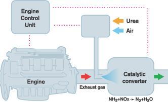 13 3 SCR 3.1 Yleistä SCR (selective catalytic reduction) järjestelmällä alennetaan pakokaasupäästöjä pelkistyslisäainetta (Adblue eli urea- ja vesiliuos) käyttäen.