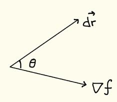 33 df = f dr kertoo, että fnktio f kasvaa nopeiten gradienttinsa snnassa. Silloin nimittäin f dr = f dr cos θ = f dr.
