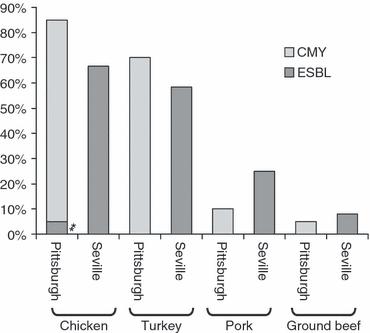 coli Ciprofloxacin 68 Levofloxacin 78 Tobramycin 46 Sulphatrimetoprim 62 Trimetoprim 6 Nitrofurantoin 6 Meropenem,1 Ertapenem 2,6 n 143 ESBL ulostekantajuus ulkomailta palaavilla