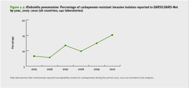 Klebsiella pneumoniae, karbapeneemiherkkyydeltään alentuneet kannat 21 NDM-kannat NDM-1:n esiintymisfrekvenssejä Intian niemimaalta 21 Resistenttejä kaikille