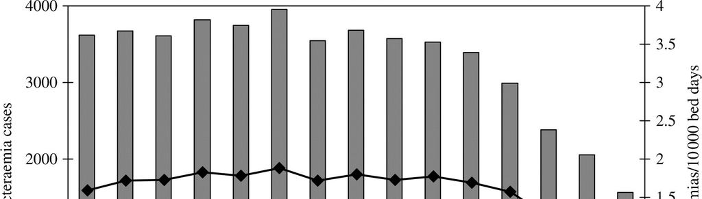 per 1 bed days (line, right axis) MRSA 21 Livermore, D. M. J. Antimicrob. Chemother. 29 64:i29-36i; doi:1.