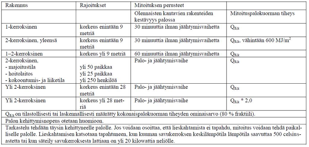 2 luku Rakenteiden kantavuuden