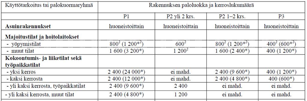 3 luku Palon rajoittaminen palo-osastoon 15 Palo-osaston