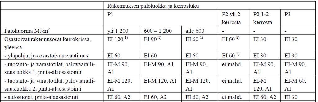 3 luku Palon rajoittaminen palo-osastoon Taulukko 6.