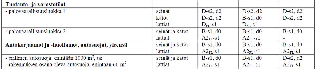 4 luku Palon kehittymisen rajoittaminen Taulukko 7.