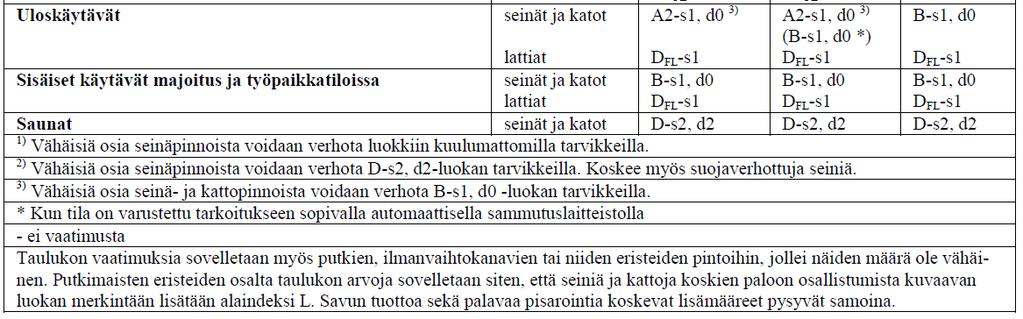 4 luku Palon kehittymisen rajoittaminen Taulukko 7.