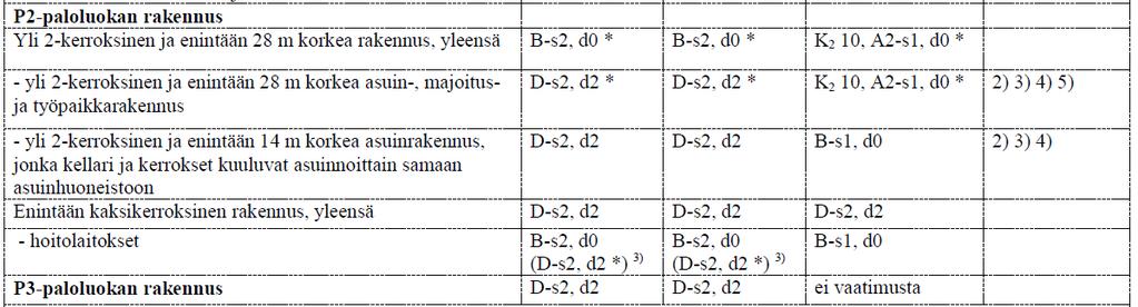 4 luku Palon kehittymisen rajoittaminen 26 Ulkoseinän