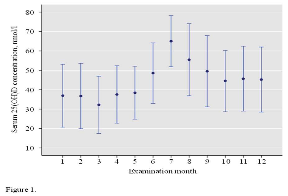 75 nmol/l Keskimääräisiä arvoja Euroopassa Hilger et al. Brit J Nutr, 2014.