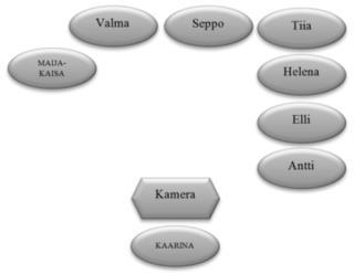 10 Kuva 3. Selkoryhmän 2 kokoonpano ja istumajärjestys vuoden 2007 kokoontumisessa. Käsiteltävänä materiaalina selkoryhmän 2 vuoden 2007 kokoontumisessa on runokirja, josta ohjaaja lausuu runoja.