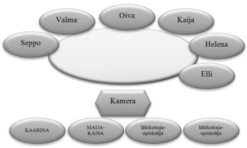 11 Kuva 4. Selkoryhmän 2 kokoonpano ja istumajärjestys vuoden 2009 kokoontumisessa. Selkoryhmän 2 vuoden 2009 kokoontumisen kesto on 44 minuuttia 50 sekuntia.