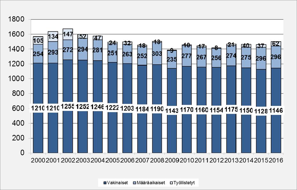 1.4.5 Henkilöstö palveluksessa oli vuoden viimeisenä päivänä 1146 vakinaista ja 296 määräaikaista työntekijää.
