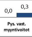 Asiakaspalve e- lujen ostot ovat vähentyneet johtuen mm.