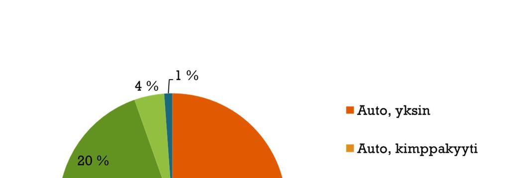 3 Olosuhteet ja nykyinen liikenne 4 Työmatkakyselystä tietoa suunnittelun pohjaksi Valmetin Rautpohjan henkilökunnalle suunnattuun työmatkakyselyn saatiin 903 vastausta, joten vastausaktiivisuus oli