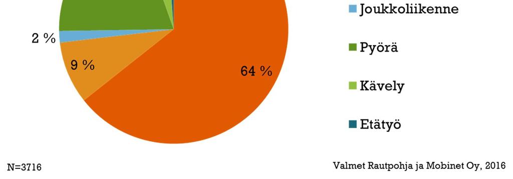 Tulokset on laajennettu siten, että sukupuolen ja työnkuvan mukaan vaihteleva vastausaktiivisuus on huomioitu. pyöräillen tai kävellen.