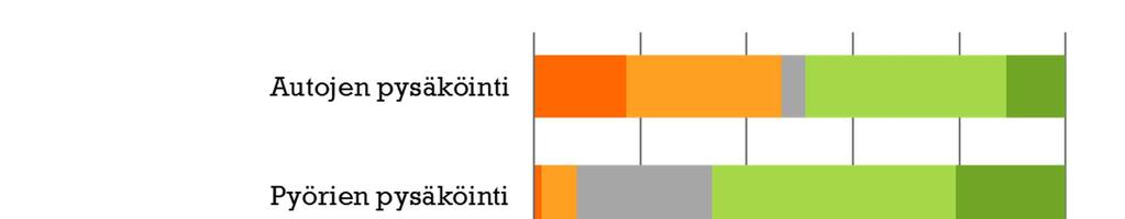 5 Pysäköinti on tehotonta ja epätasa-arvoista Henkilökunnan pysäköintimahdollisuudet ovat vaihtelevat.