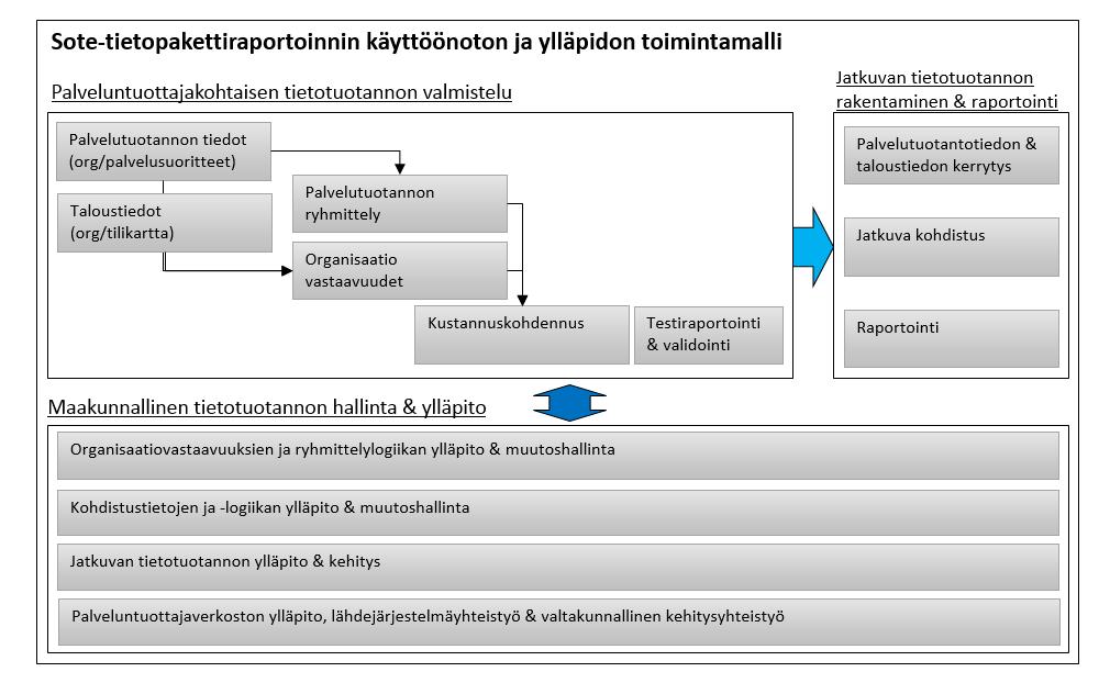 Sote-tietopakettien