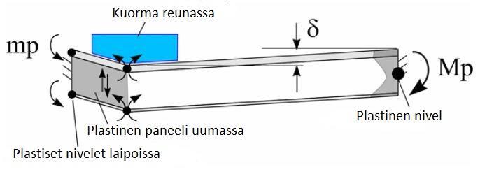 Säännöissä käytetyt kaavat on johdettu näistä rajatiloista. Kuva 8. Kolminivel luhistuminen Kuva 9. Epäsymmetrinen leikkausluhistuminen Kuva 10.