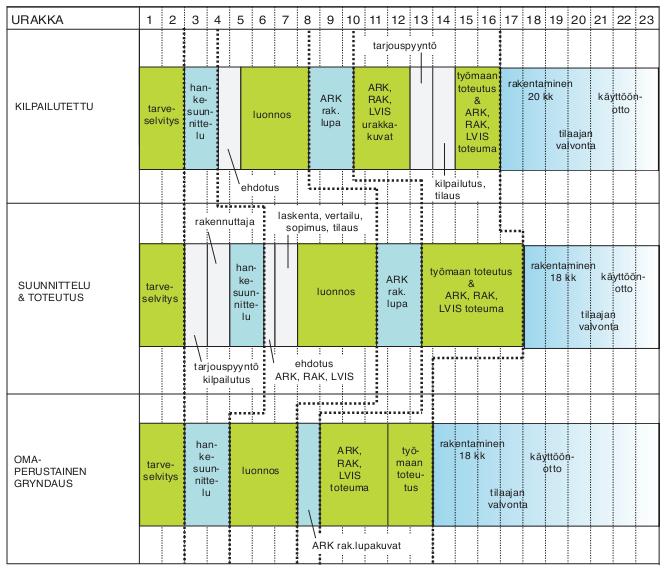 19 4.2 Hankeaikataulu Hankeaikataulua voidaan kutsua myös projektiaikatauluksi. Hankeaikataulun laadinta on rakennuttajan vastuulla. Se kuvaa koko hankkeen etenemistä alusta loppuun.