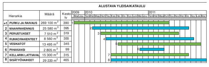 21 Voidaan sanoa, että yleisaikatauluja on kolmea eri tyyppiä. Ne eroavat toisistaan ajankohdaltaan, käyttötarkoitukseltaan ja sisällön tarkkuustasoltaan.