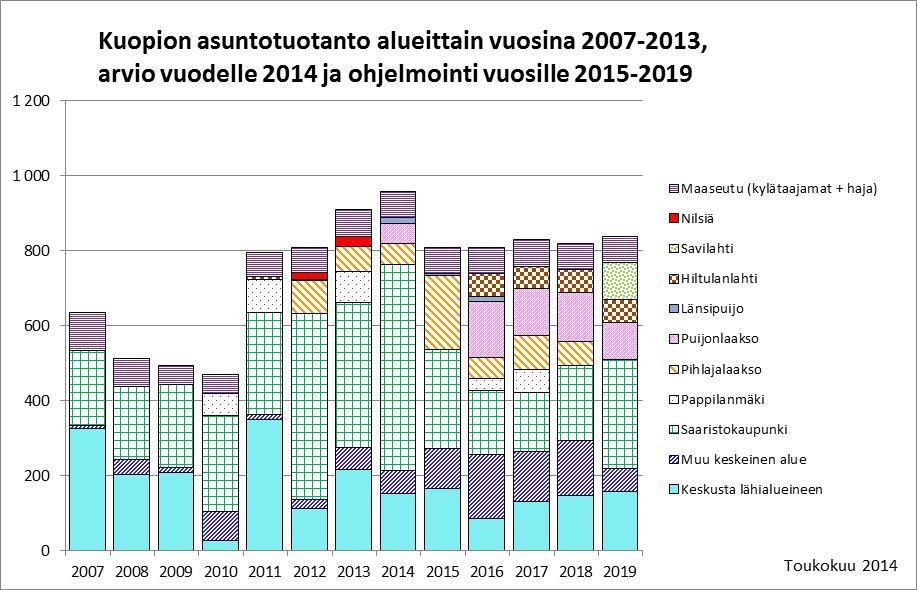 8 Kuopion asuntotuotanto vuosina 2007-2013, arvio vuodelle 2014 ja tavoitteellinen asuntotuotannon ohjelmointi vuosille 2015-2019 Toteut. Tot. Arvio Ohjelmointi Määrä yht.