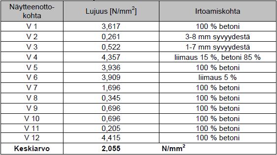 37 (65) Kuvassa vetokoe näyte nro 10. Max vetolujuus oli 0,696 N/mm 2, joka ei täyttänyt riittävää lujuutta. InfraRYL:in mukaan betonin vetolujuuden tulee olla vähintään 1,5 N/mm 2.