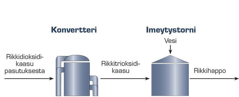 7 Kuva 4. Rikkihapon tuotanto 2.3.