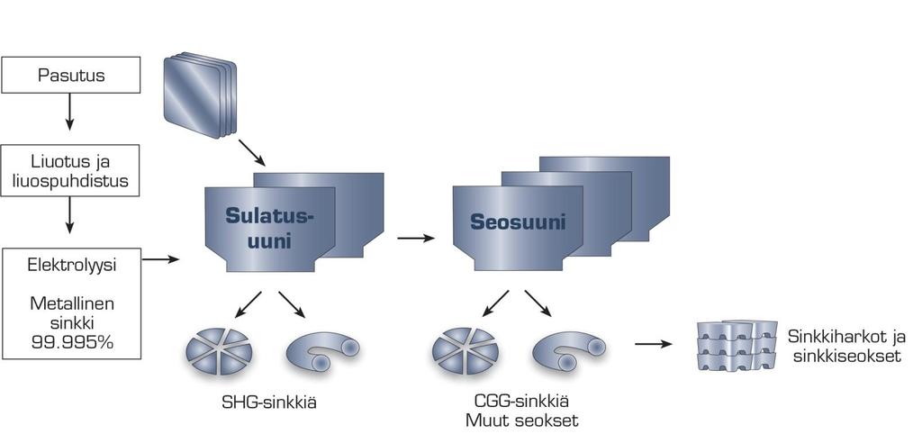9 2.3.5 Sulatus, seostus ja valu Elektrolyysistä saatavat sinkkilevyt sulatetaan valimon induktiouunissa. Sulatettu sinkki valetaan joko 25 kilon harkoiksi tai sinkkijumboiksi.