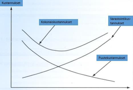 13 siis tärkeää miettiä varastoitavien tavaroiden määriä sekä varastojen tilankäyttöä ja teknologioita (Karhunen 2004, 404).