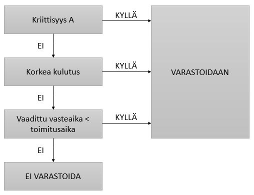 34 Kuva 12: Logiikkakaavio joka antaa varastointipäätöksen Logiikkakaavion toiminta: - Ensimmäisessä vaiheessa kaikki kriittisyyden A nimikkeet varastoidaan.