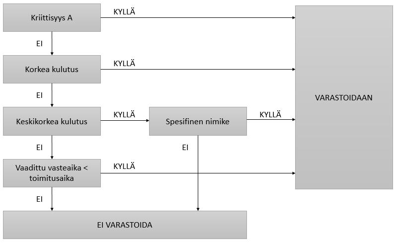37 Kuva 13. Vaihtoehtoinen logiikkakaavio joka antaa varastointipäätöksen Spesifisyys määräytyy tässä toimitusajan ja saatavuuden varmuuden mukaan.
