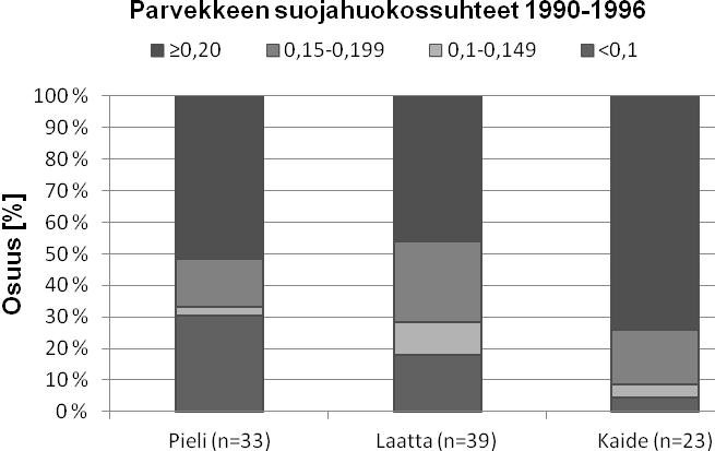 145 Kuva 6.1.7 Eri parveke-elementtien suojahuokossuhteet BeKo-tietokannan mukaan.