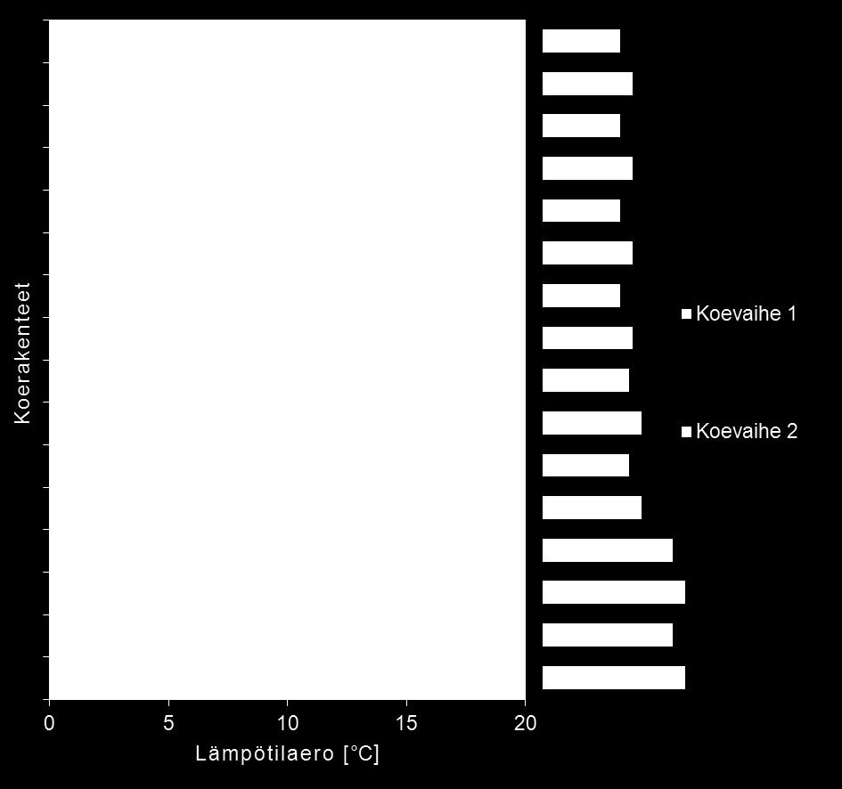 277 lämmöneristävyys heikkenee. Kuvassa 7.4.4 on esitetty lämmöneristeen sisältä mitattu suurin lämpötilaero samalta mittaustasolta (kaikkien mittaustasojen suurin ero) tutkimuksen 1.