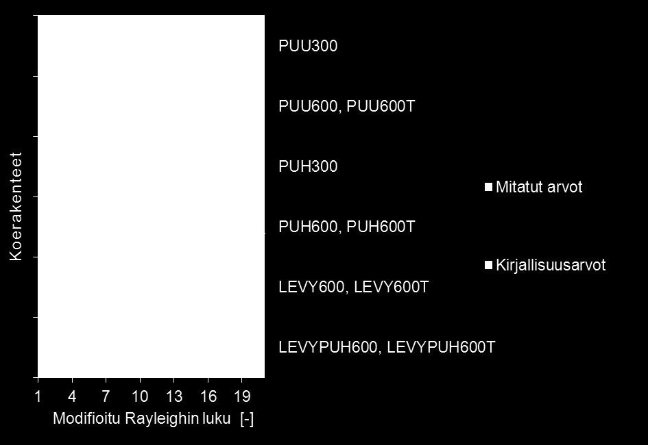 285 Kuva 7.4.9 Yläpohjarakenteiden modifioidut Rayleighin luvut tutkimuksen 2. osassa.