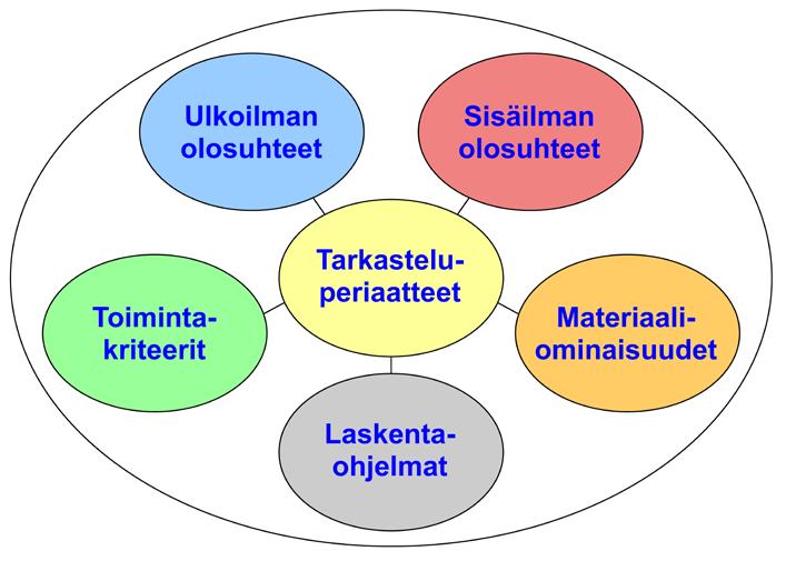 43 rakenteiden kosteusteknistä toimintaa eri olosuhteissa ja käyttää sitä apuna rakenteiden rakennusfysikaalisessa suunnittelussa ja mitoituksessa. 3.