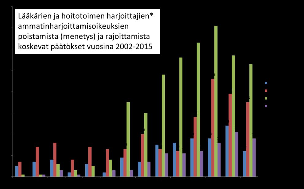 250 Terveydenhuollon ammattihenkilöiden (1.3.2017 alk.