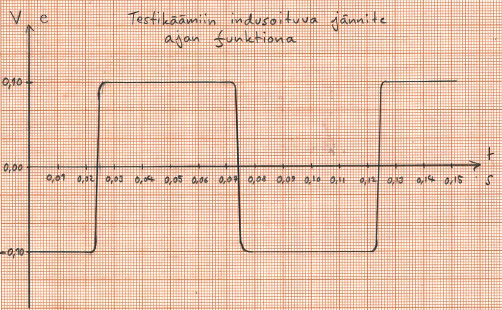 Kulmakerroin välillä [0,132 s; 0,148 s]: B 4 t 4 = 0,02 10 3 T 0,28 10 3 T 0,148 s 0,132 s = 0,01625 T s.