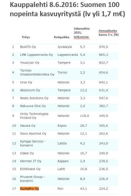 prosessien kartoitus, auditointi ja käytön tehostaminen KuntaPro Oy konserni lukuina 2014 2015 2016* Liikevaihto