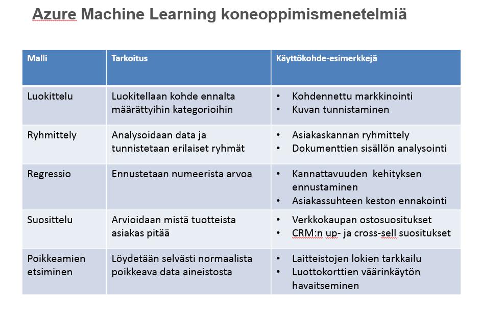 Mitä on koneoppiminen? Koneoppiminen (machine learning) tarkoittaa automaattisesti asioita oppivien algoritmien ja järjestelmien kehittämistä.