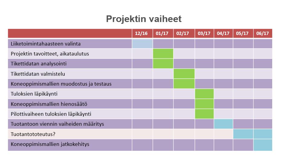 KuntaPron projektin tavoite Rakennetaan koneoppimiseen perustuva automaattinen malli, joka kykenee lajittelemaan tiketit jatkokäsittelyyn automaattisesti