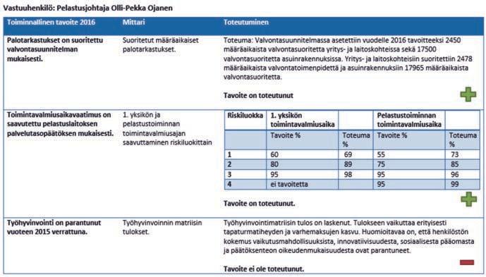 2016 VUOSIK HALLINTO Toiminnallisten tavoitteiden toteutuminen Vuoden 2016 valtuustoon nähden sitovista tavoitteista saavutettiin palotarkastuksien määrään ja toimintavalmiusaikavaatimuksiin