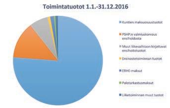 ERTOMUS 2016 nille yhteensä 1,47 milj. euroa. Lopullinen maksuosuus, euroa/ asukas, oli 66,98 euroa. Ensihoitotuottoja kertyi yhteensä 9 milj.