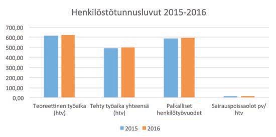 Palkalliset henkilötyövuodet olivat tilipäätöskauden lopussa 594,11 henkilötyövuotta, 1,3 prosenttia edellisvuotta suuremmat.