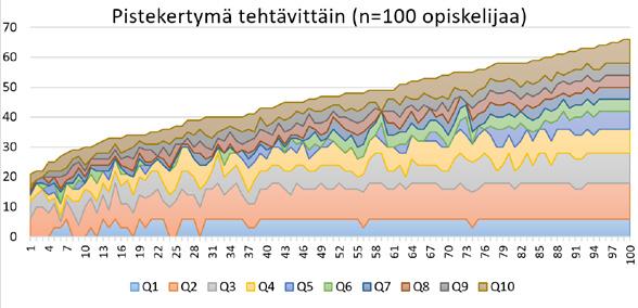 Tulosten tarkastelu Analyyttisen geometrian sähköiseen monivalintakokeeseen osallistui 100 opiskelijaa kolmesta eri lukiosta.
