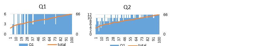 Kuva 5. Tehtäväkohtaisia pistemääriä vertailtiin kokonaispisteisiin.