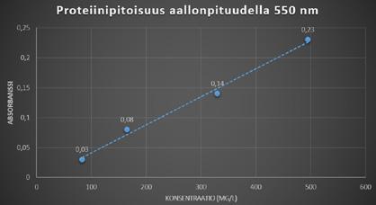Jos yhden kyvetin transmittanssi on kymmenen prosenttia, kahden kyvetin transmittanssi on samalla päättelyllä vain prosentti.