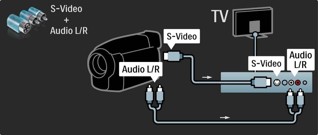5.4.4 Videokamera Tai liitä videokamera TV:n takapaneeliin