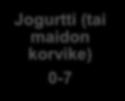 Porsaiden rehut emakon alta välityspainoon (4 viikon imetys) vieroitus Miten muuttunut Jogurtti (tai maidon korvike) 0-7 Pre-Startteri 7-24 Startteri 21-38 Porsasrehu 35-52 Kasvatusrehu 49-70 Ei