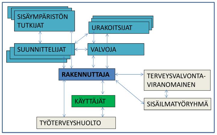 Sisäilmakorjaushankeen osapuolet ja tiedonsiirto Kuva 2.